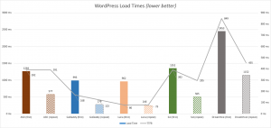 WordPress Load Time + TTFB Comparison